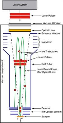 Laser Ablation Ionization Mass Spectrometry: A Space Prototype System for In Situ Sulphur Isotope Fractionation Analysis on Planetary Surfaces